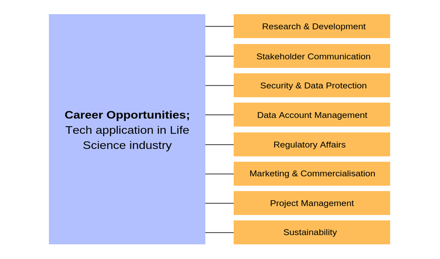 Opportunities in Life Science Sectors