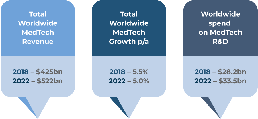 Expected MedTech Growth 2018-2022